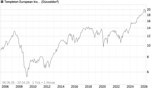 Templeton European Insights Fund N (acc) EUR Chart