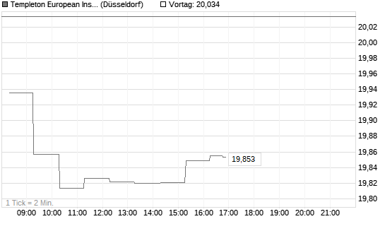 Templeton European Insights Fund N (acc) EUR Chart