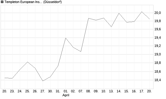 Templeton European Insights Fund N (acc) EUR Chart