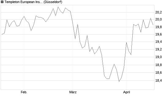 Templeton European Insights Fund N (acc) EUR Chart