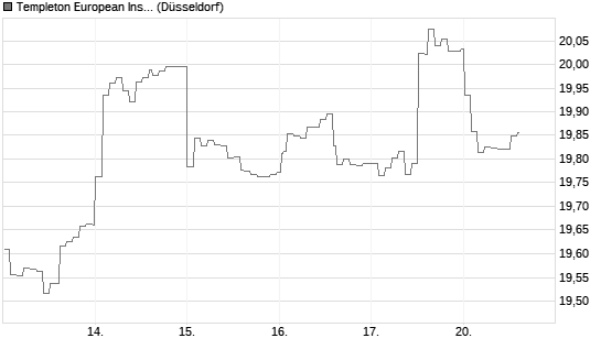 Templeton European Insights Fund N (acc) EUR Chart