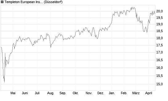 Templeton European Insights Fund N (acc) EUR Chart