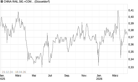 CHINA RAIL.SIG.+COM.C.YC1 Chart