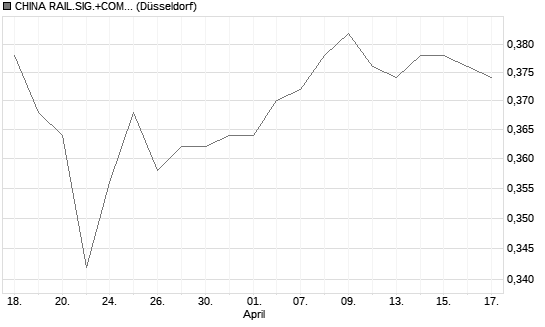 CHINA RAIL.SIG.+COM.C.YC1 Chart