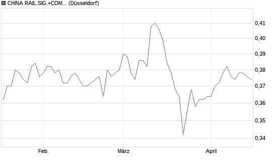 CHINA RAIL.SIG.+COM.C.YC1 Chart