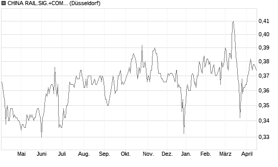 CHINA RAIL.SIG.+COM.C.YC1 Chart