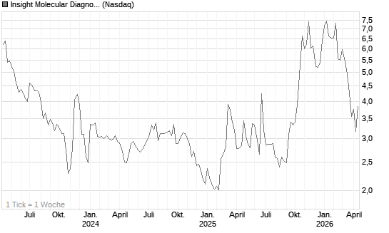 Insight Molecular Diagnostics Inc Chart