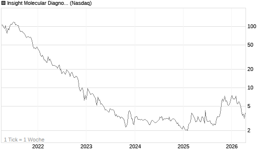 Insight Molecular Diagnostics Inc Chart
