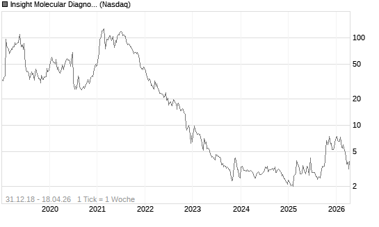 Insight Molecular Diagnostics Inc Chart