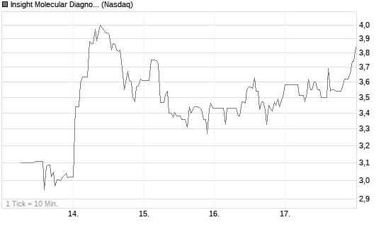 Insight Molecular Diagnostics Inc Chart