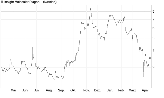 Insight Molecular Diagnostics Inc Chart