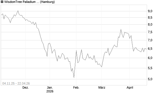 WisdomTree Palladium 1x Daily Short Chart