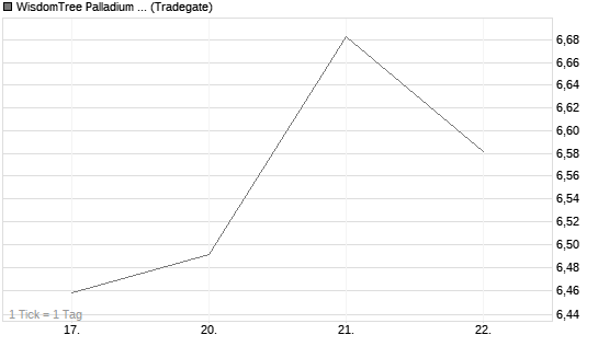 WisdomTree Palladium 1x Daily Short Chart