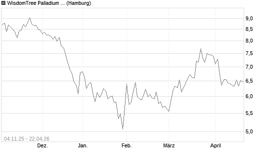 WisdomTree Palladium 1x Daily Short Chart