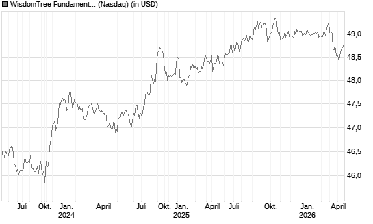 WisdomTree Fundamental U.S. Short-Term Corporate Bond Fund Chart