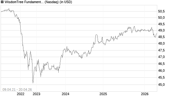 WisdomTree Fundamental U.S. Short-Term Corporate Bond Fund Chart
