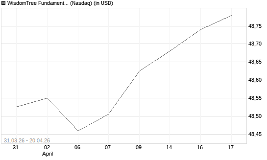 WisdomTree Fundamental U.S. Short-Term Corporate Bond Fund Chart