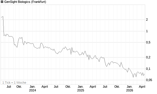 GenSight Biologics Chart