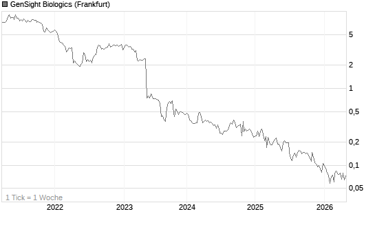 GenSight Biologics Chart