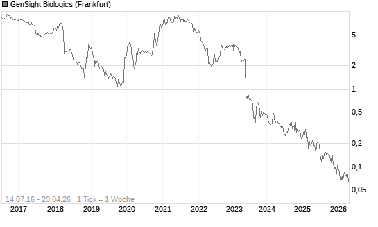 GenSight Biologics Chart