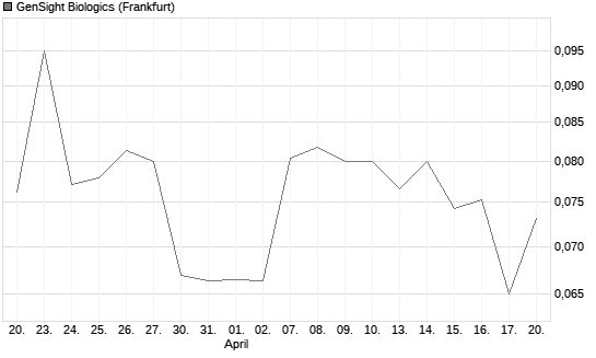 GenSight Biologics Chart