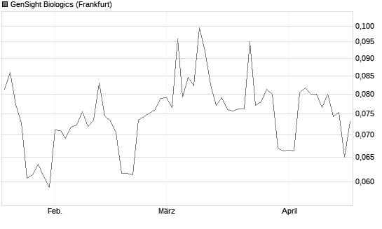 GenSight Biologics Chart