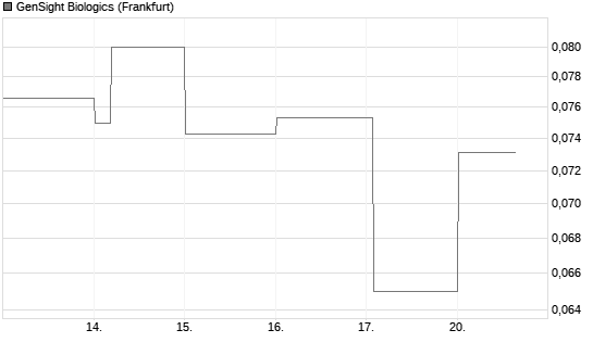 GenSight Biologics Chart