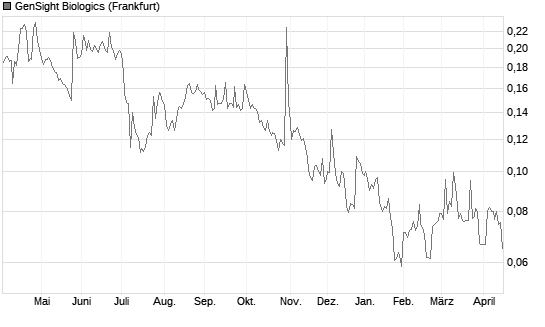 GenSight Biologics Chart