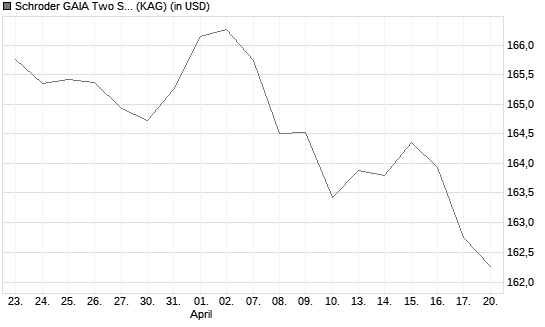 Schroder GAIA Two Sigma Diversified C Accumulation USD Chart