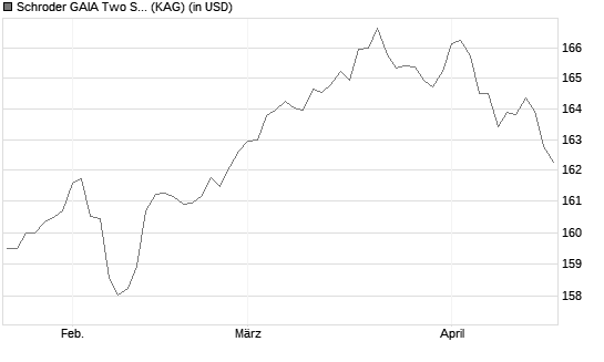 Schroder GAIA Two Sigma Diversified C Accumulation USD Chart