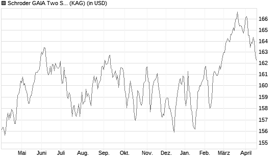 Schroder GAIA Two Sigma Diversified C Accumulation USD Chart