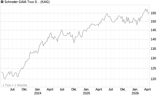Schroder GAIA Two Sigma Diversified C Accumulation GBP Hedged Chart