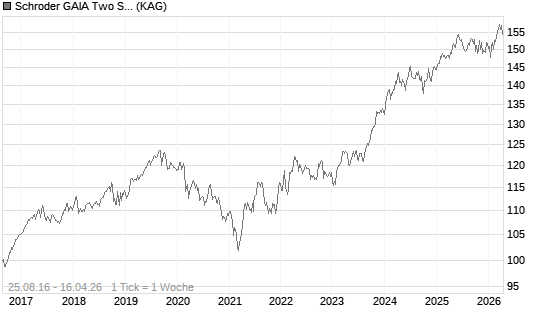 Schroder GAIA Two Sigma Diversified C Accumulation GBP Hedged Chart