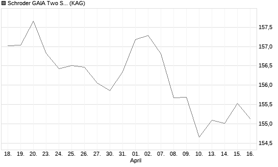 Schroder GAIA Two Sigma Diversified C Accumulation GBP Hedged Chart