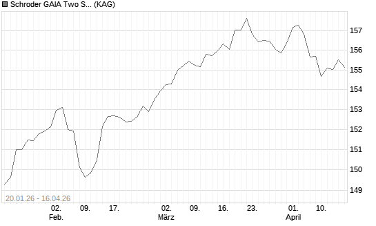 Schroder GAIA Two Sigma Diversified C Accumulation GBP Hedged Chart