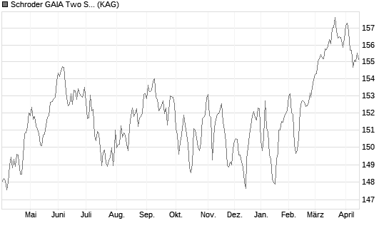 Schroder GAIA Two Sigma Diversified C Accumulation GBP Hedged Chart