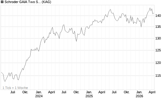 Schroder GAIA Two Sigma Diversified EUR Hedged C Acc Chart