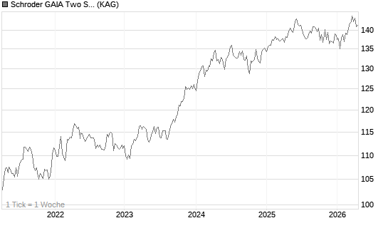 Schroder GAIA Two Sigma Diversified EUR Hedged C Acc Chart