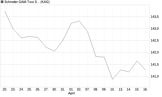 Schroder GAIA Two Sigma Diversified EUR Hedged C Acc Chart