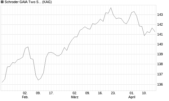 Schroder GAIA Two Sigma Diversified EUR Hedged C Acc Chart