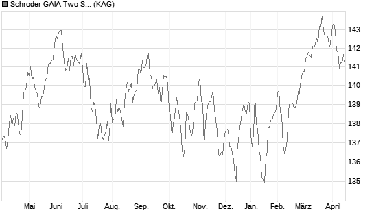 Schroder GAIA Two Sigma Diversified EUR Hedged C Acc Chart