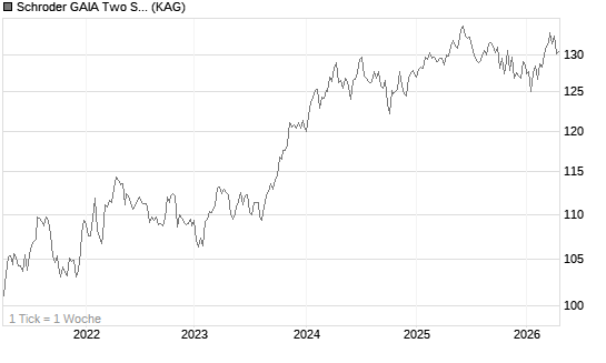 Schroder GAIA Two Sigma Diversified C Accumulation CHF Hedged Chart