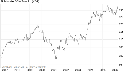 Schroder GAIA Two Sigma Diversified C Accumulation CHF Hedged Chart