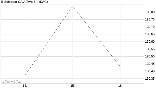 Schroder GAIA Two Sigma Diversified C Accumulation CHF Hedged Chart