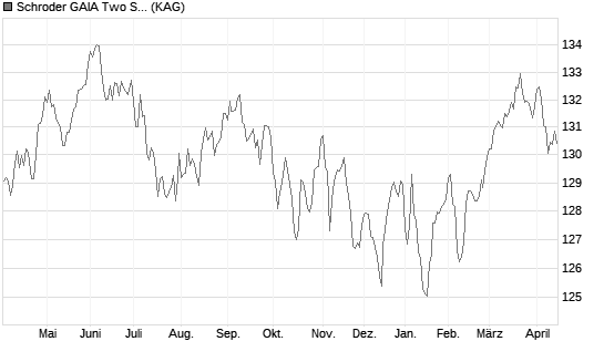 Schroder GAIA Two Sigma Diversified C Accumulation CHF Hedged Chart