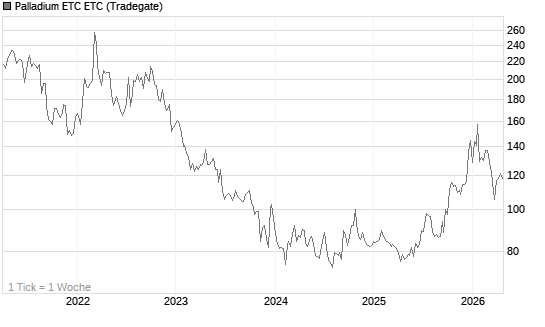 Palladium ETC ETC Chart