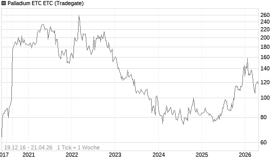 Palladium ETC ETC Chart