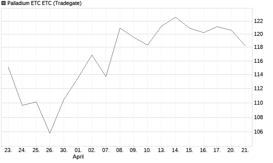 Palladium ETC ETC Chart