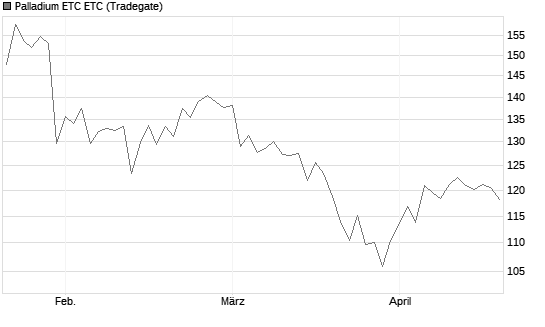Palladium ETC ETC Chart