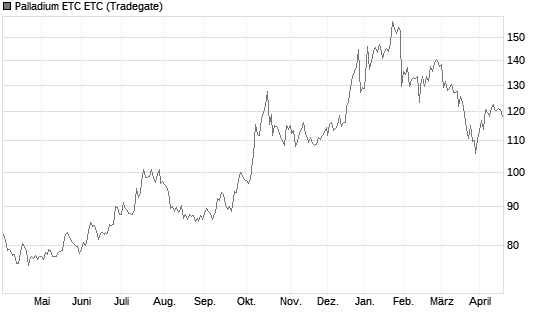 Palladium ETC ETC Chart